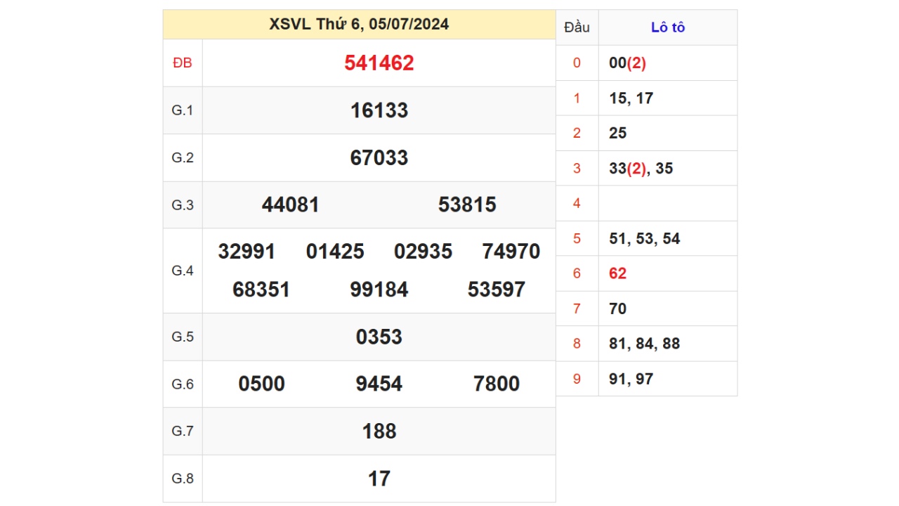 Kết quả XSVL ngày 05/07/2024