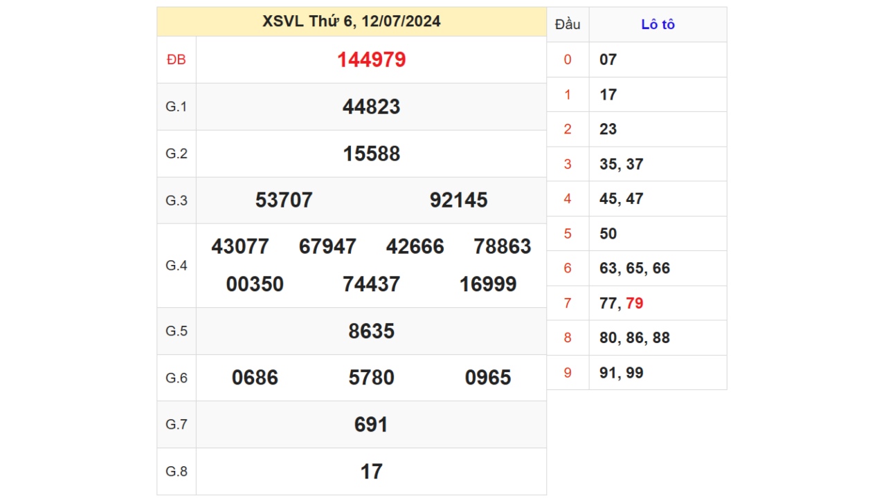   Kết quả XSVL ngày 12/07/2024