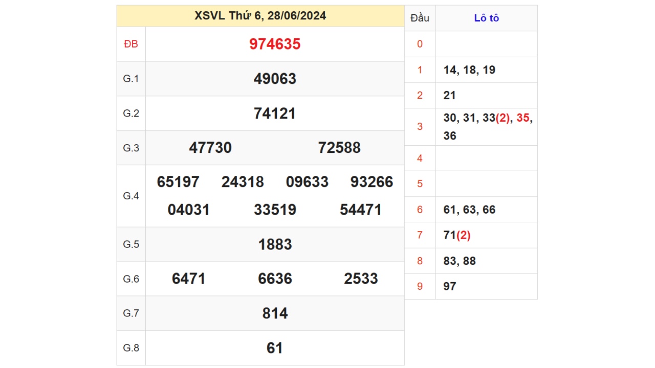 Kết quả XSVL ngày 28/06/2024