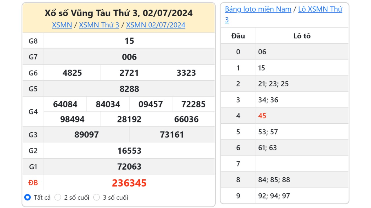 Kết quả xổ số Vũng Tàu ngày 2/7/2024