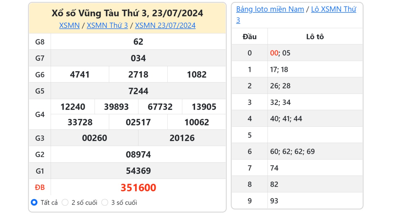 Kết quả xổ số Vũng Tàu ngày 23/7/2024