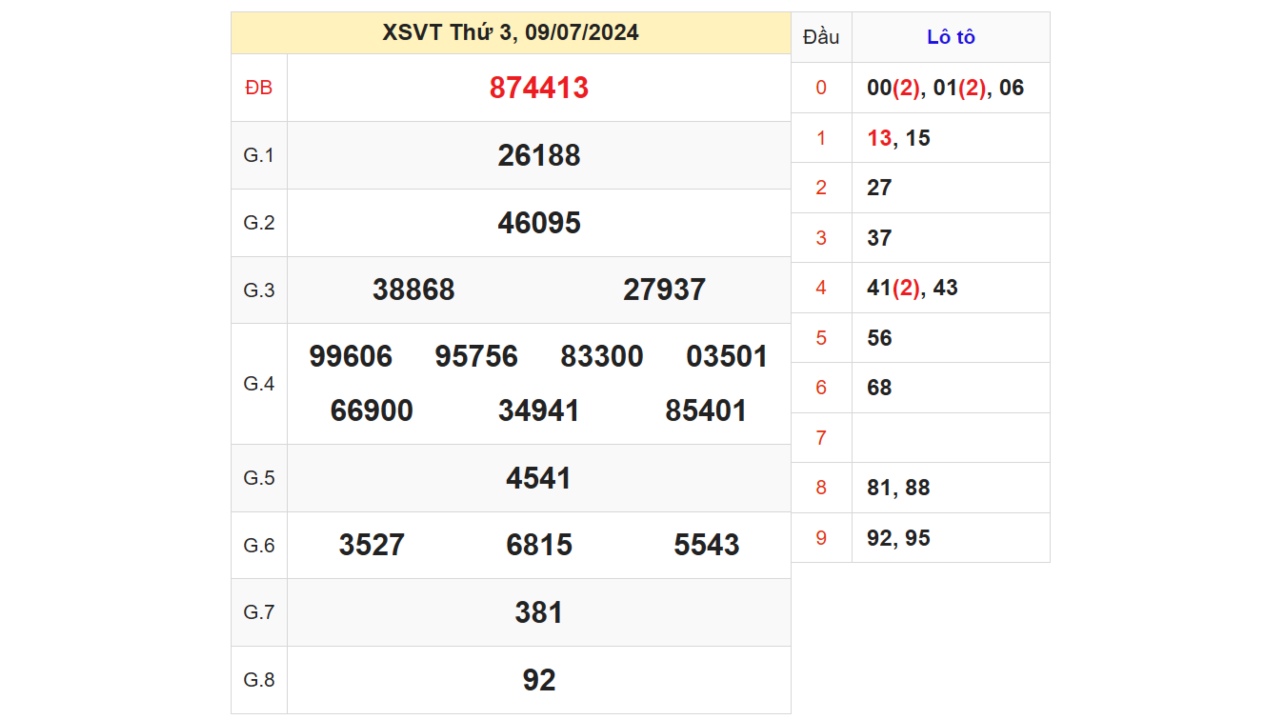 Kết quả XSVT ngày 09/07/2024