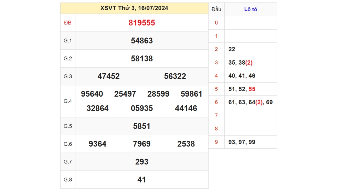 Kết quả XSVT ngày 16/07/2024