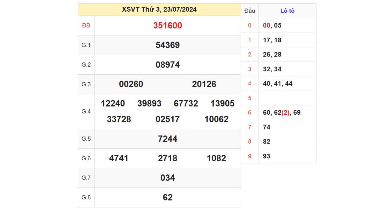 Kết quả XSVT ngày 23/07/2024