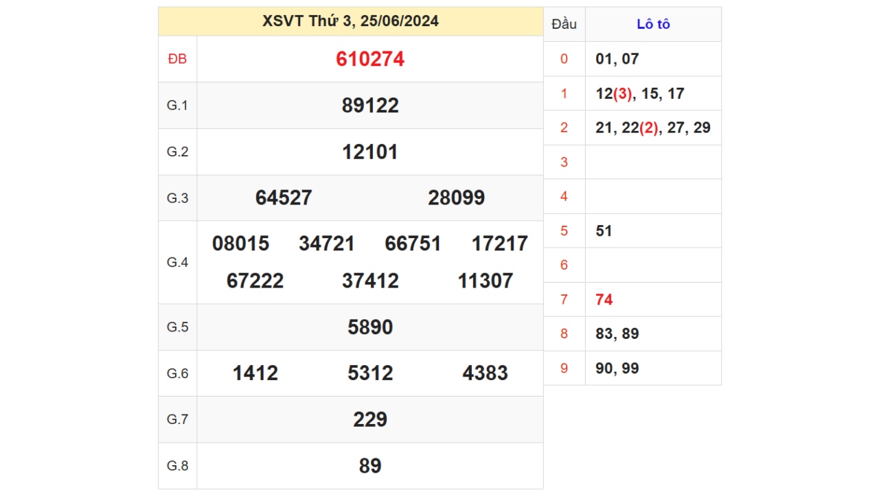 Kết quả XSVT ngày 25/06/2024