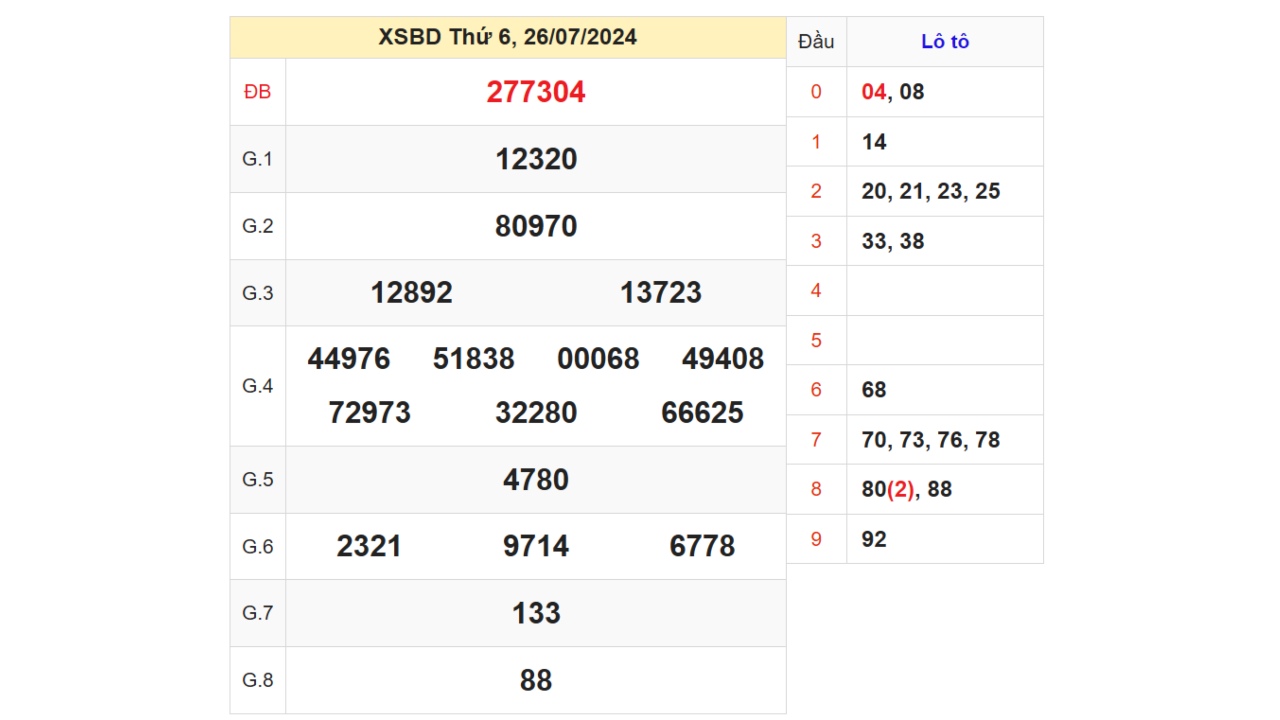 Kết quả XSBD ngày 26/07/2024