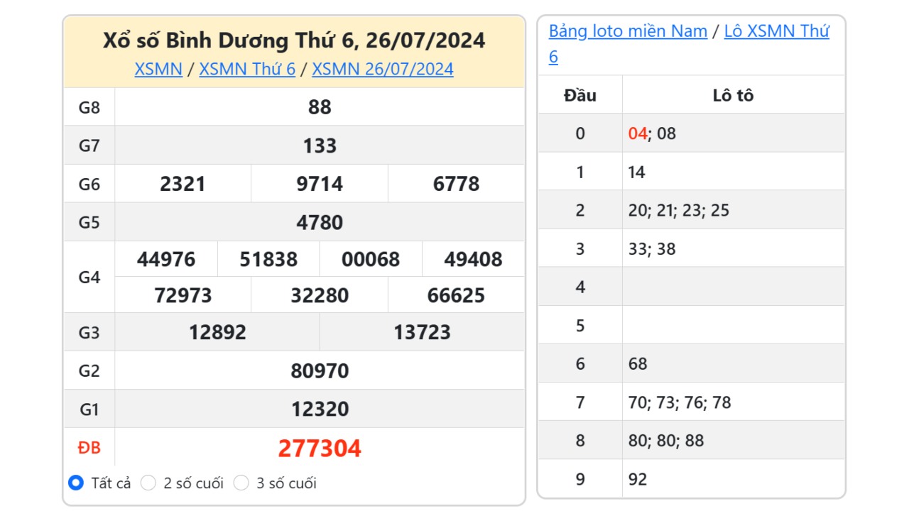 Kết quả xổ số Bình Dương ngày 26/7/2024