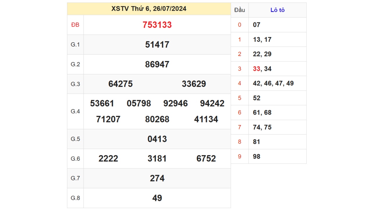 Kết quả XSTV ngày 26/07/2024